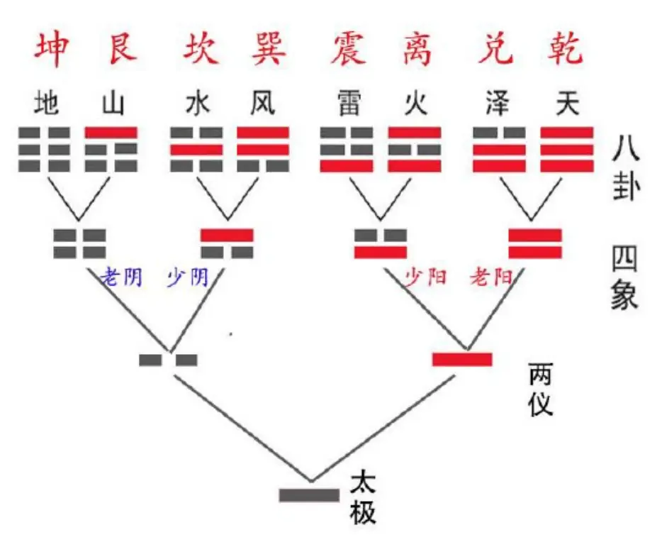 八卦由来图