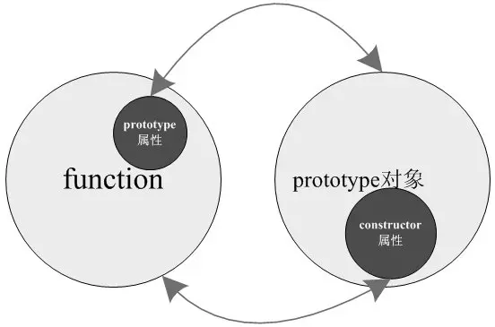 prototype和constructor相互引用